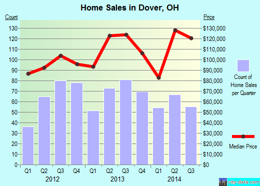 Dover,OH real estate house value index trend