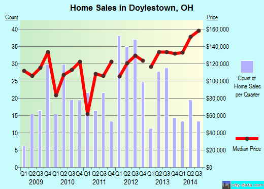 Doylestown,OH real estate house value index trend