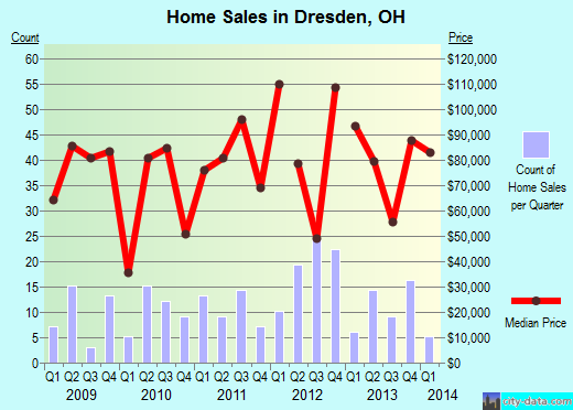 Dresden,OH real estate house value index trend