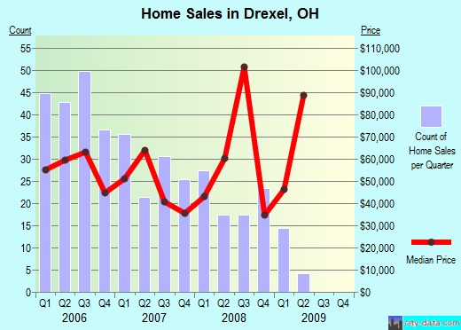 Drexel,OH real estate house value index trend