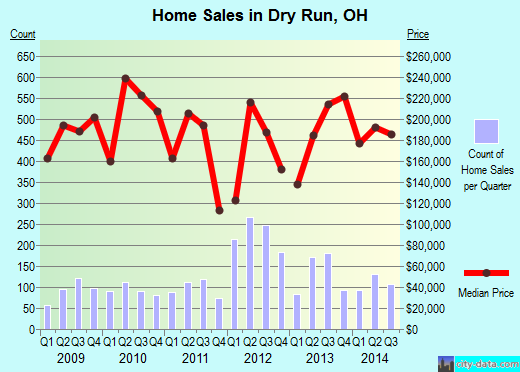 Dry Run,OH real estate house value index trend