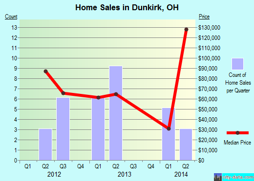 Dunkirk,OH real estate house value index trend