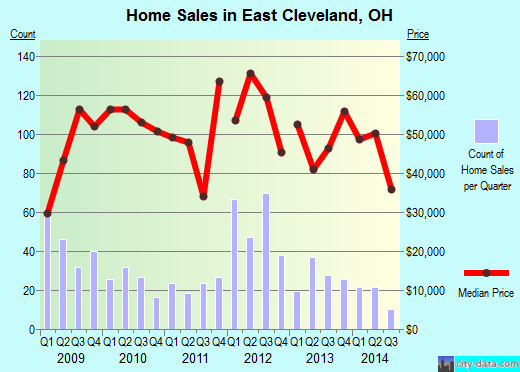 East Cleveland,OH real estate house value index trend