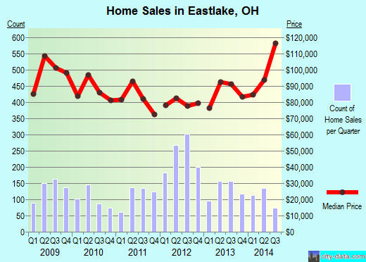 Eastlake,OH real estate house value index trend