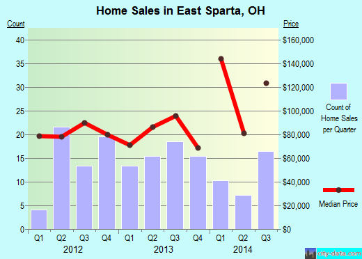 East Sparta,OH real estate house value index trend