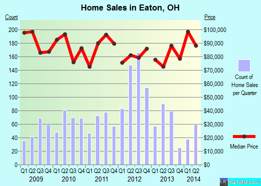 Eaton,OH real estate house value index trend