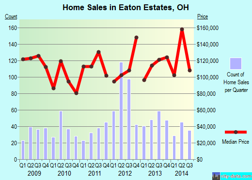 Eaton Estates,OH real estate house value index trend