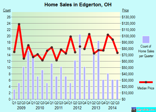 Edgerton,OH real estate house value index trend