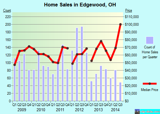Edgewood,OH real estate house value index trend