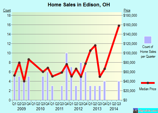 Edison,OH real estate house value index trend