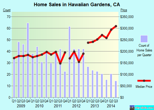 Hawaiian Gardens,CA real estate house value index trend