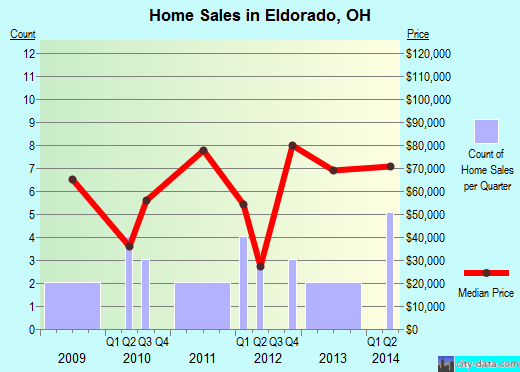 Eldorado,OH real estate house value index trend