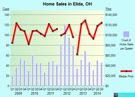 Elida,OH real estate house value index trend
