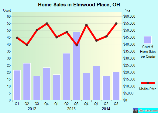 Elmwood Place,OH real estate house value index trend