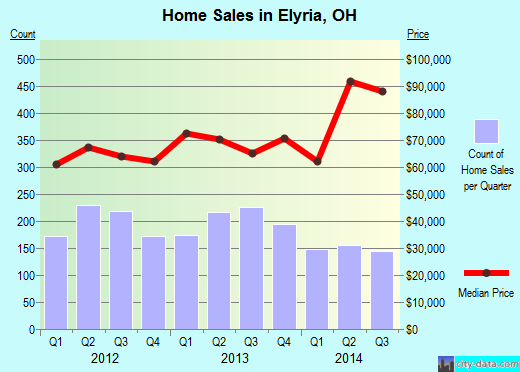 Elyria,OH real estate house value index trend