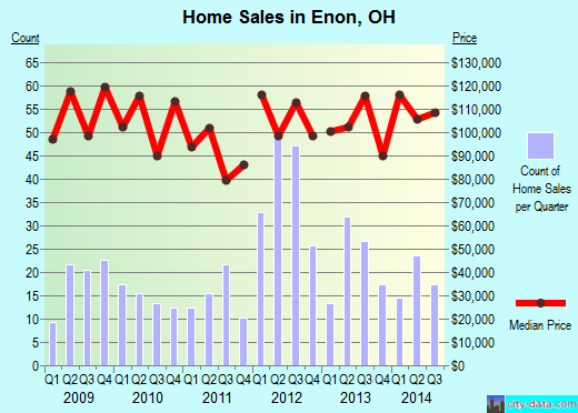 Enon,OH real estate house value index trend