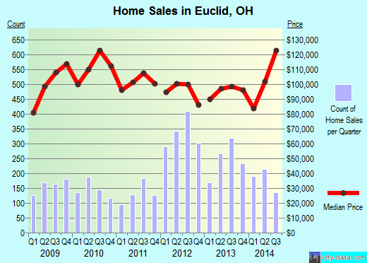 Euclid, OH index of house prices