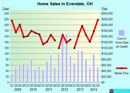 Evendale,OH real estate house value index trend