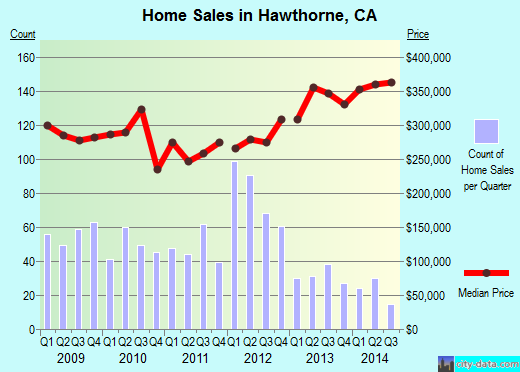 Hawthorne,CA real estate house value index trend