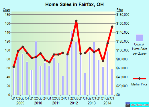 Fairfax,OH real estate house value index trend