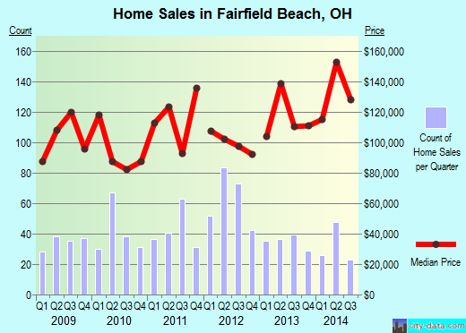 Fairfield Beach,OH real estate house value index trend
