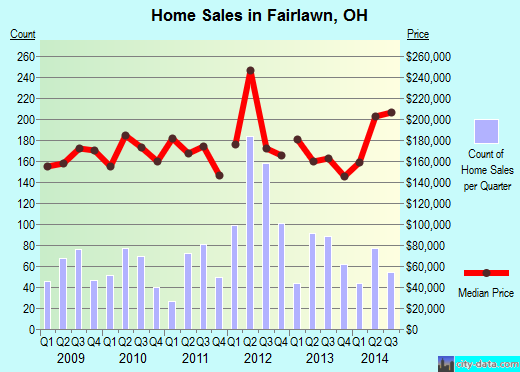 Fairlawn,OH real estate house value index trend