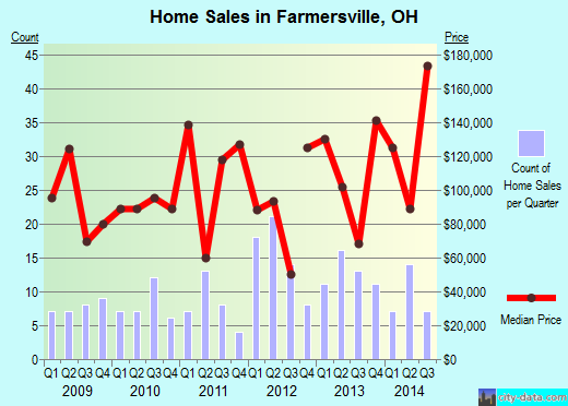 Farmersville,OH real estate house value index trend