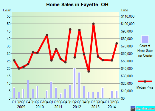 Fayette,OH real estate house value index trend