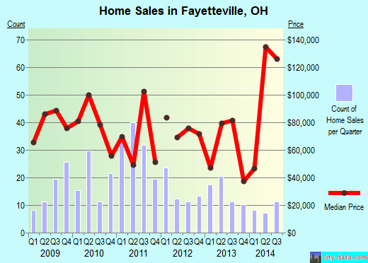 Fayetteville,OH real estate house value index trend