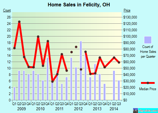 Felicity,OH real estate house value index trend