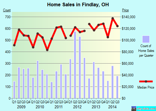 Findlay,OH real estate house value index trend