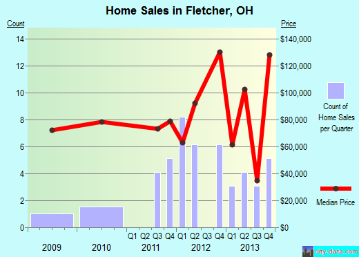 Fletcher,OH real estate house value index trend