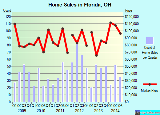 Florida,OH real estate house value index trend