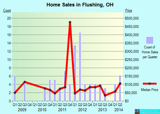 Flushing,OH real estate house value index trend