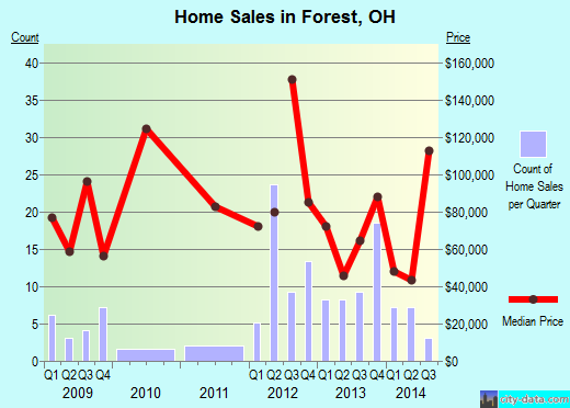 Forest,OH index of house prices