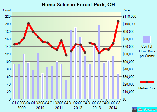 Forest Park,OH real estate house value index trend