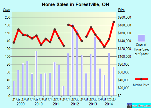 Forestville,OH real estate house value index trend