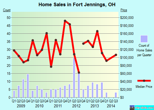 Fort Jennings,OH real estate house value index trend