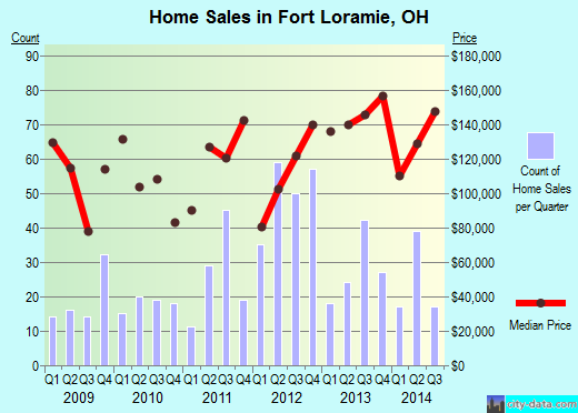 Fort Loramie,OH real estate house value index trend
