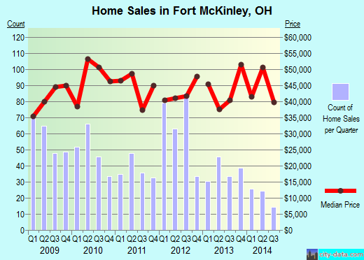 Fort McKinley,OH real estate house value index trend