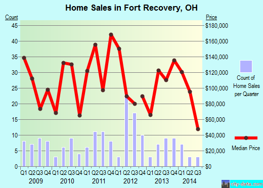 Fort Recovery,OH real estate house value index trend