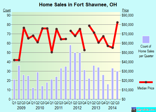 Fort Shawnee,OH real estate house value index trend