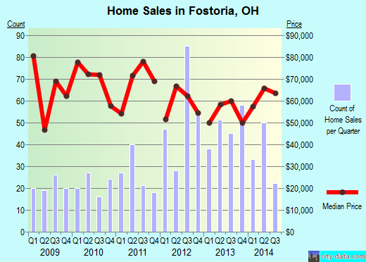 Fostoria,OH real estate house value index trend
