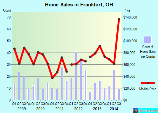 Frankfort,OH real estate house value index trend