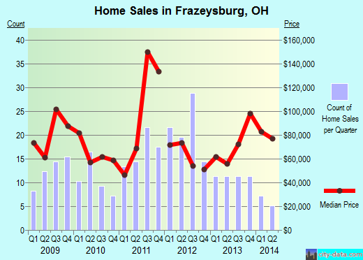 Frazeysburg,OH real estate house value index trend
