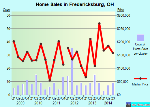 Fredericksburg,OH real estate house value index trend