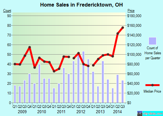 Fredericktown,OH real estate house value index trend