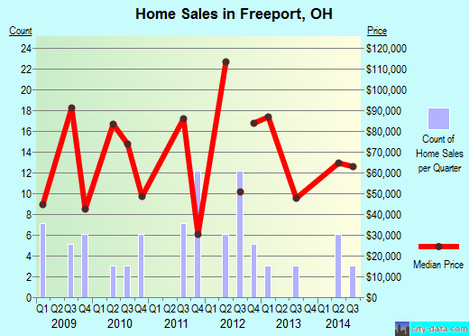 Freeport,OH real estate house value index trend