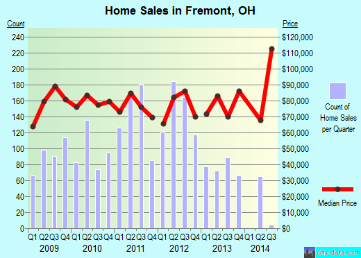 Fremont,OH real estate house value index trend