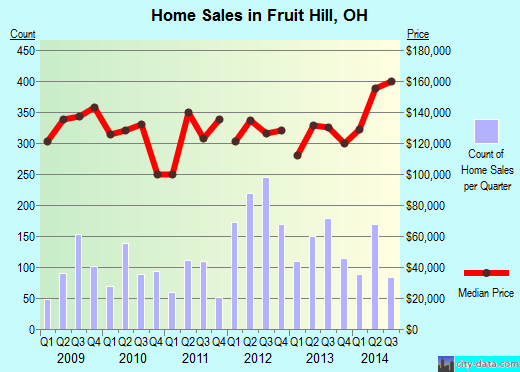 Fruit Hill,OH real estate house value index trend